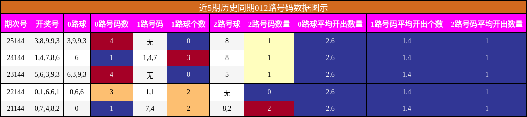 012路号码分析
