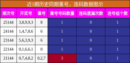 重号分析，连码分析