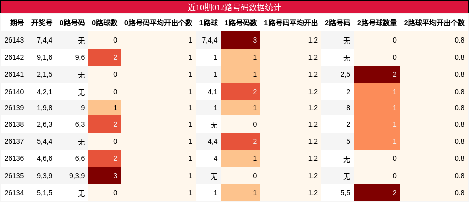 近10期012路号码数据统计