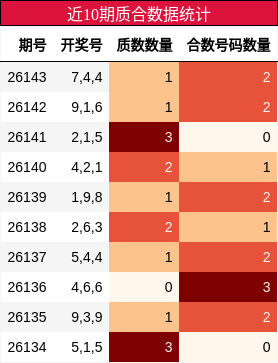 近10期质合数据统计