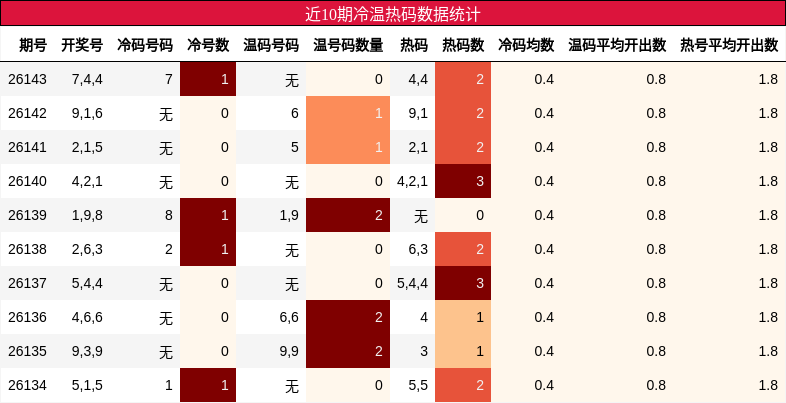 近10期冷温热码数据统计