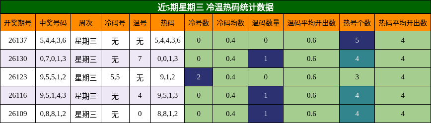 近5期星期三 冷温热码统计数据