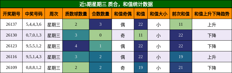 近5期星期三 质合，和值统计数据