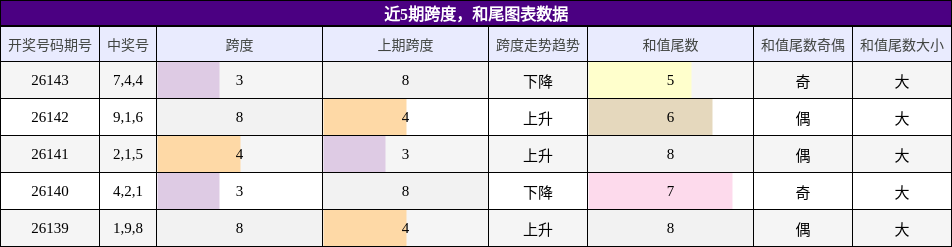 近5期跨度，和尾图表数据