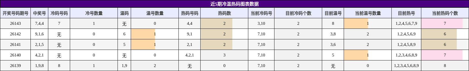 近5期冷温热码图表数据