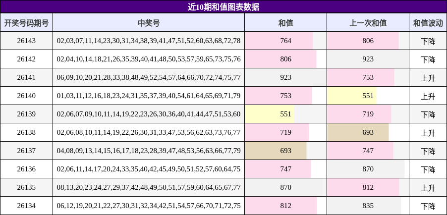 近10期和值走势