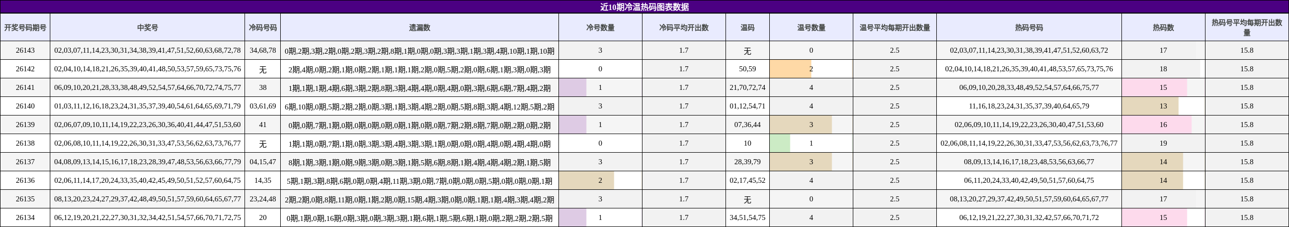近10期冷温热码分布