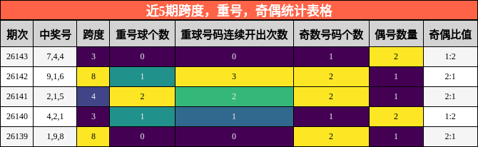近5期跨度，重号，奇偶统计表格
