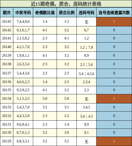 近15期奇偶，质合，连码统计表格