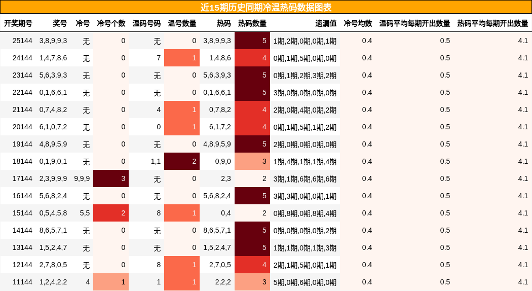 冷温热码分析
