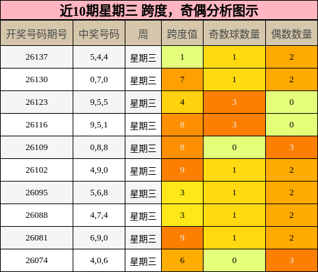 跨度分析，奇偶分析