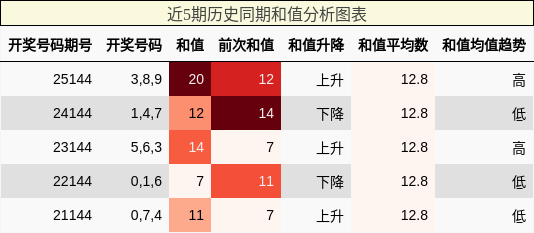 和值分析