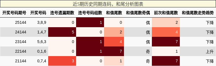 连码分析，和尾分析