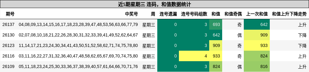 近5期星期三 连码，和值数据统计