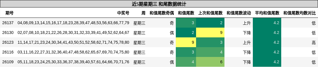 近5期星期三 和尾数据统计