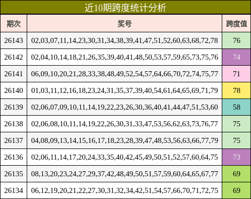 近10期跨度统计分析
