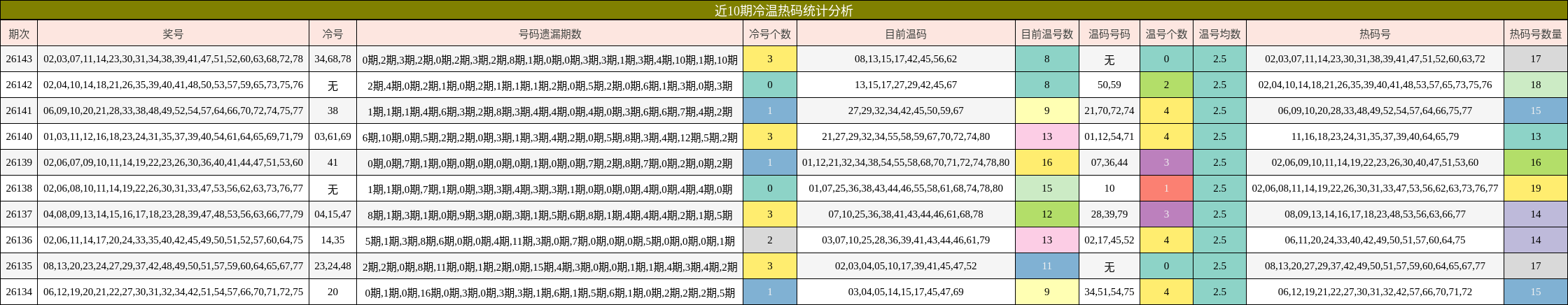 近10期冷温热码统计分析