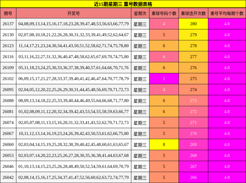 近15期星期三 重号数据表格