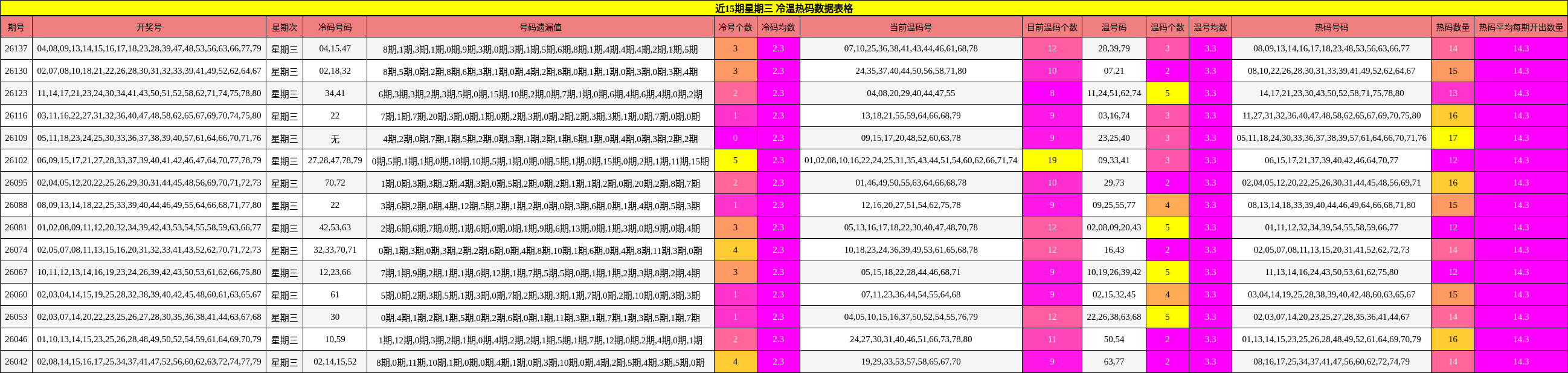 近15期星期三 冷温热码数据表格