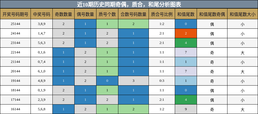 奇偶分析，质合分析，和尾分析