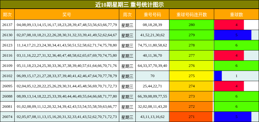 近10期星期三 重号统计图示