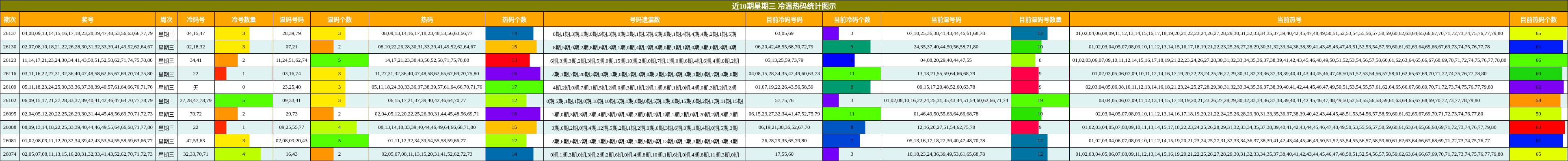 近10期星期三 冷温热码统计图示