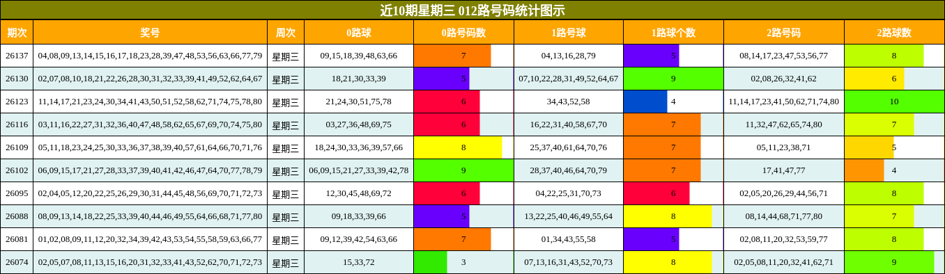 近10期星期三 012路号码统计图示