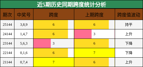 近5期历史同期跨度统计分析