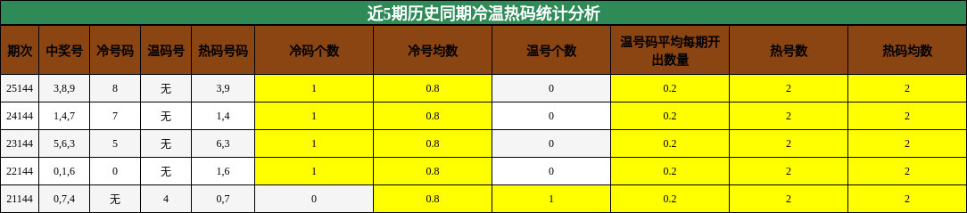 近5期历史同期冷温热码统计分析