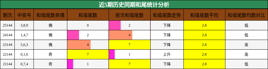 近5期历史同期和尾统计分析