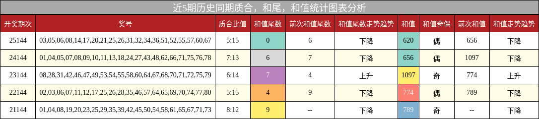 质合分析，和尾分析，和值分析