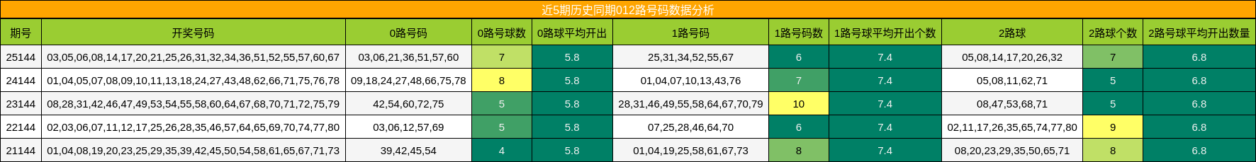 012路号码分析