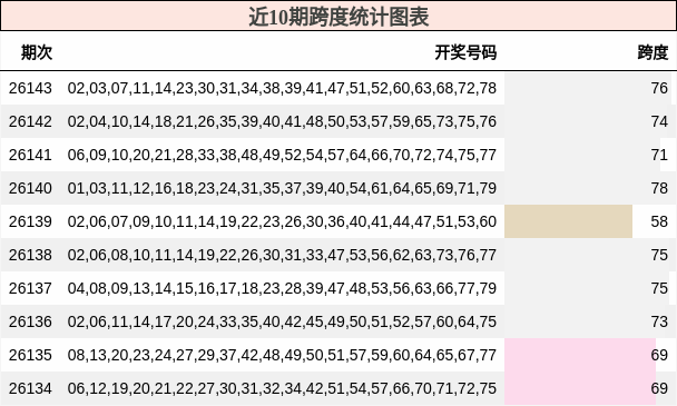 近10期跨度统计图表