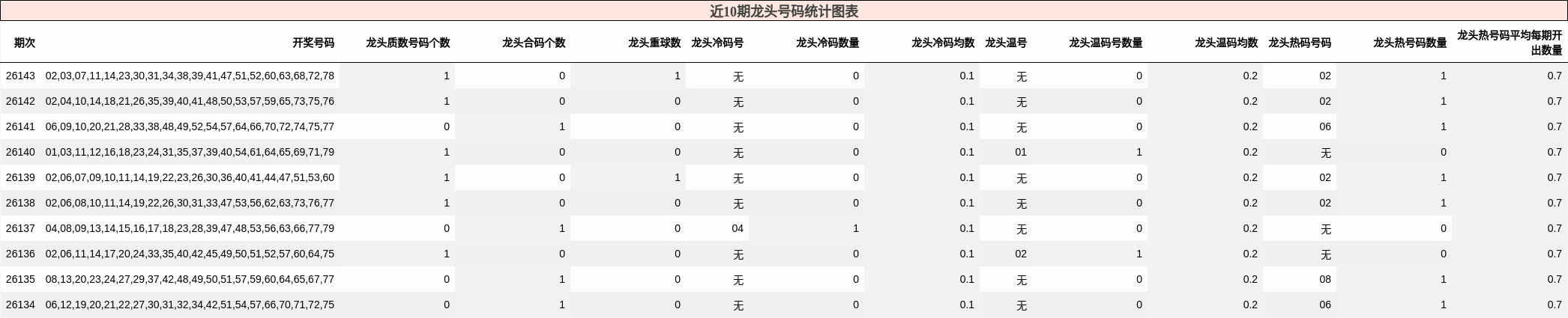 近10期龙头号码统计图表