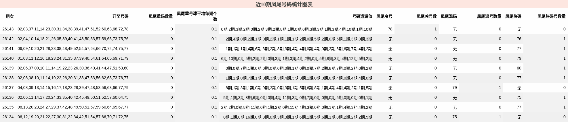 近10期凤尾号码统计图表