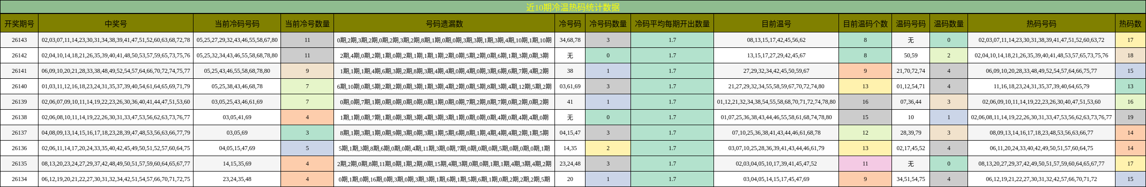 冷温热码分析