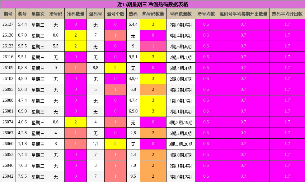 近15期星期三 冷温热码数据表格
