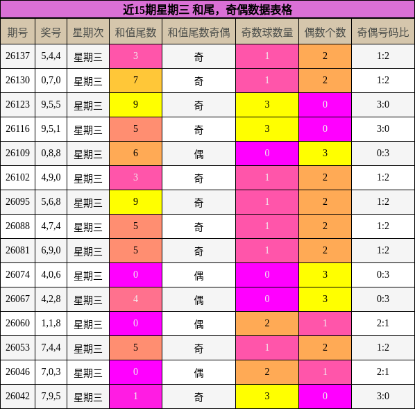 近15期星期三 和尾，奇偶数据表格