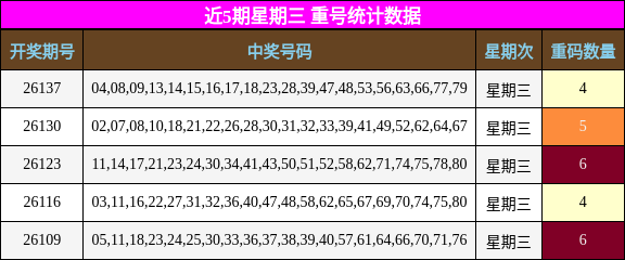 近5期星期三 重号统计数据