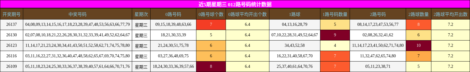 近5期星期三 012路号码统计数据