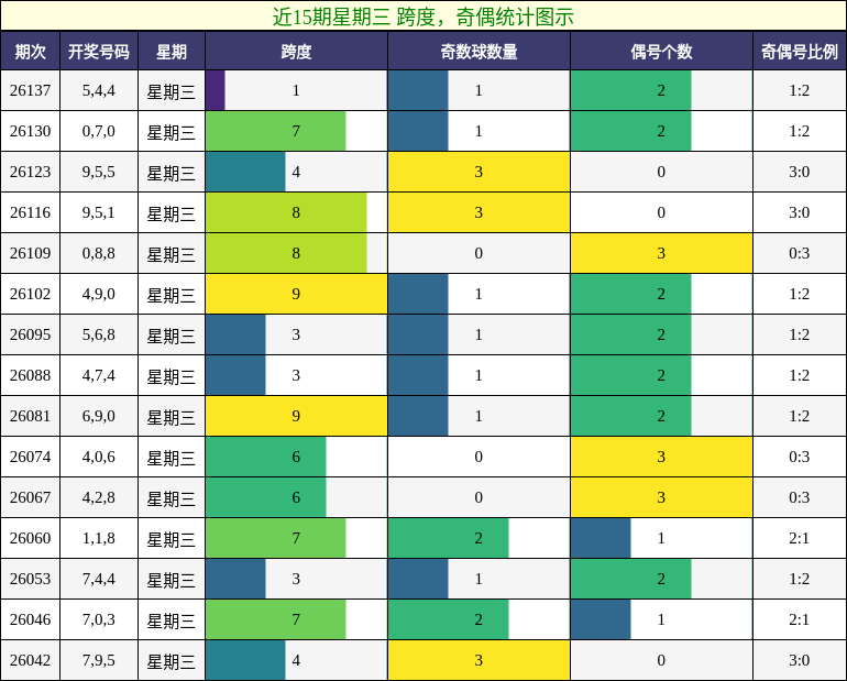跨度分析，奇偶分析