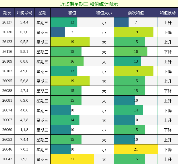 和值分析