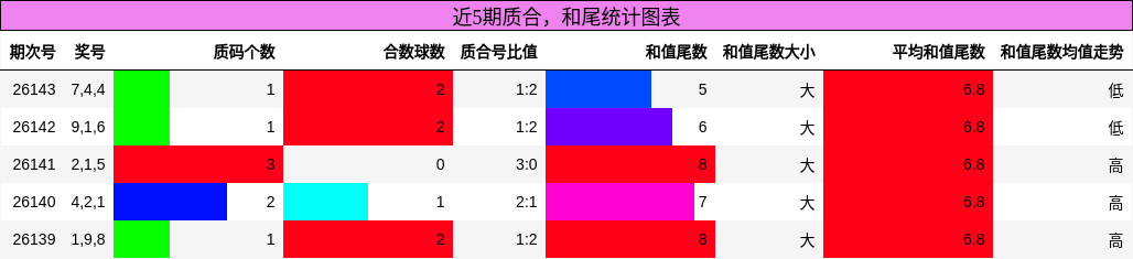 质合分析，和尾分析