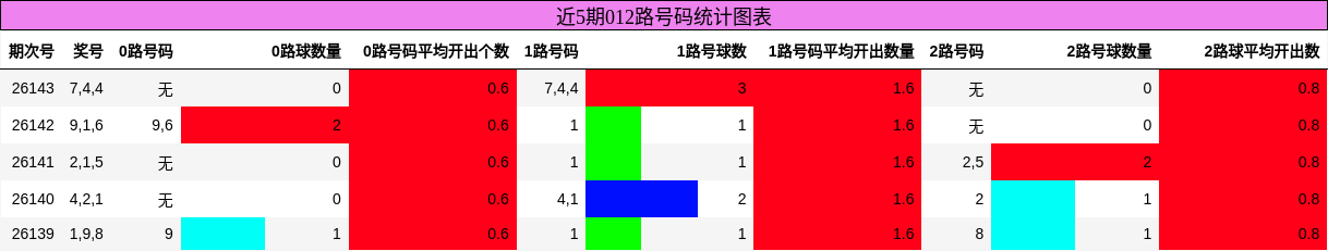 012路号码分析