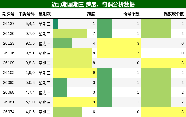 近10期星期三 跨度，奇偶分析数据