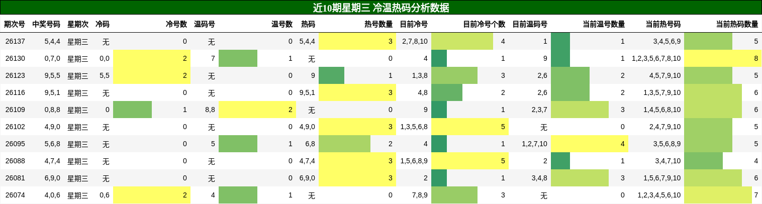 近10期星期三 冷温热码分析数据