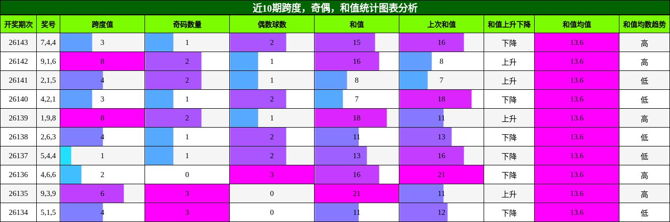 跨度分析，奇偶分析，和值分析