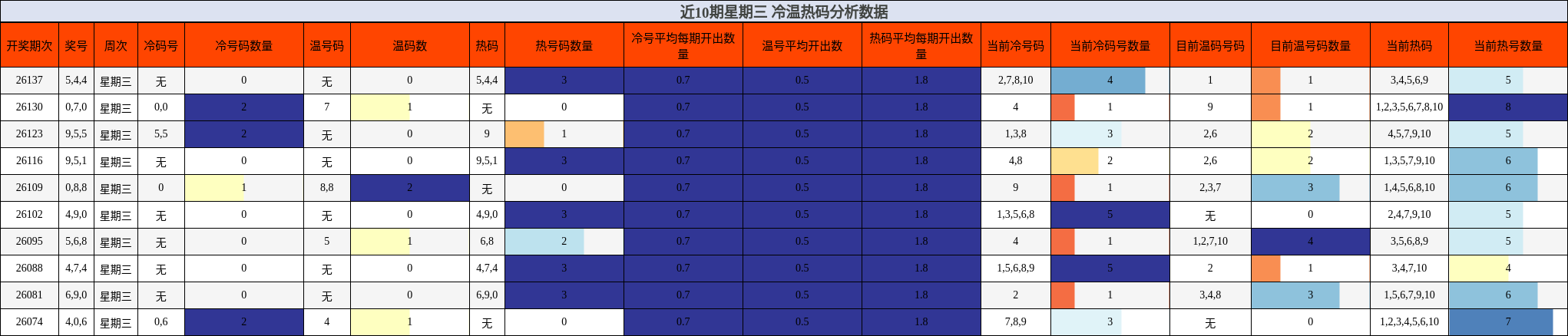 近10期星期三 冷温热码分析数据