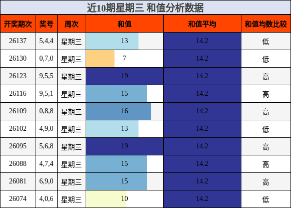 近10期星期三 和值分析数据