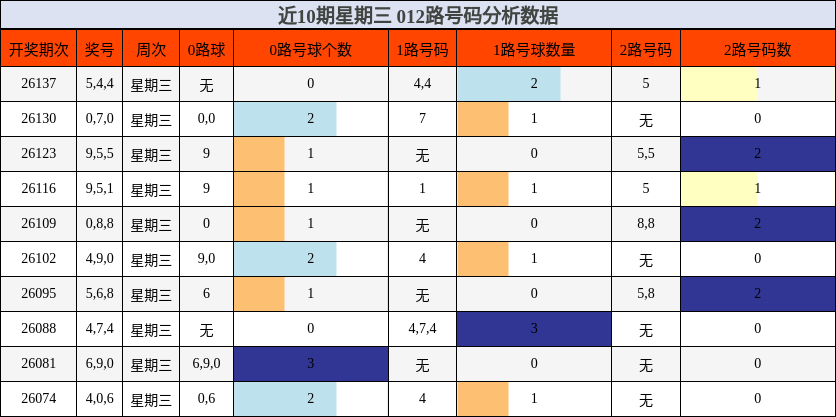 近10期星期三 012路号码分析数据